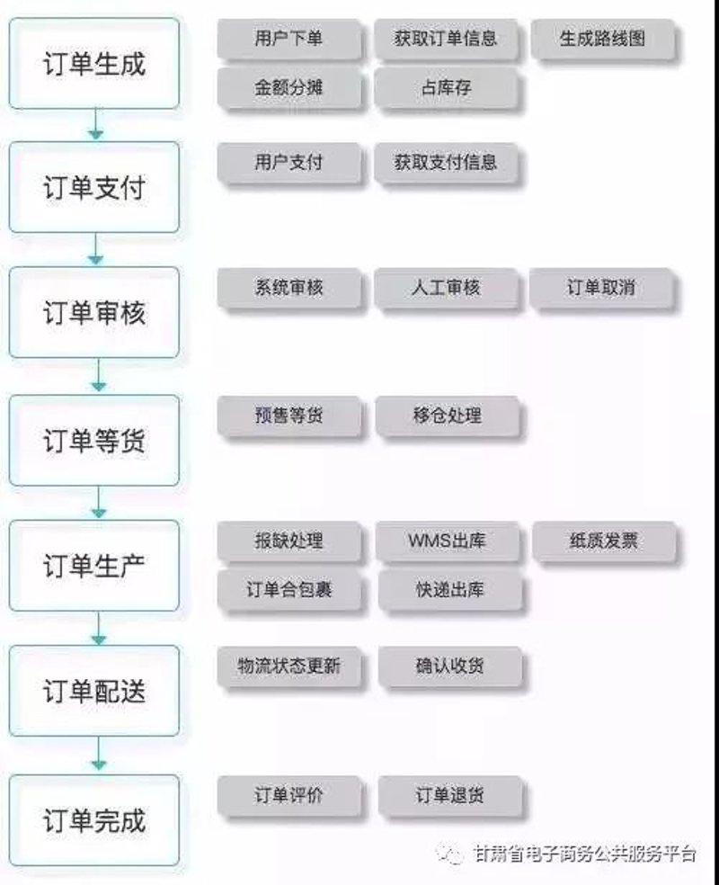 电商订单处理